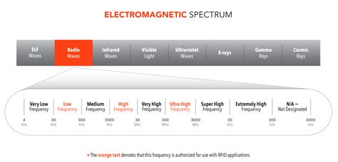 types of rfid bands